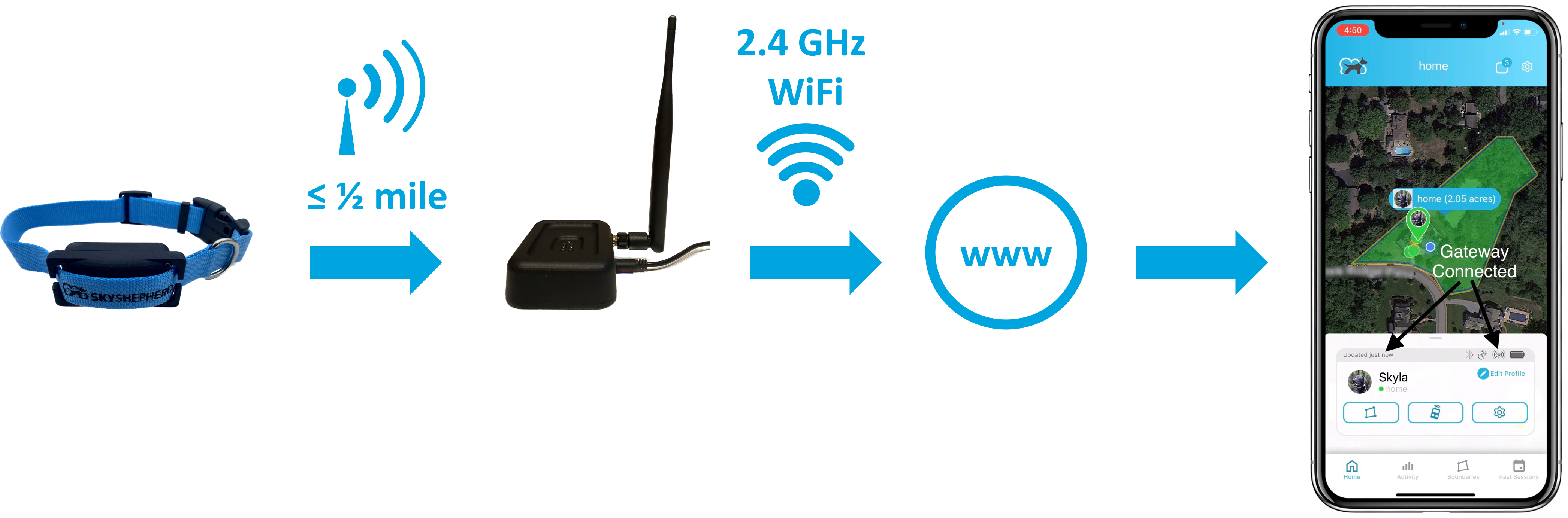 SkyShepherd Gateway Communication Flow Chart.png